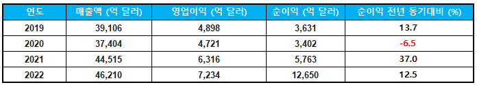 나이키 2022 사업실적