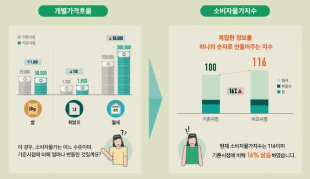  소비자 물가 지수(CPI)가 뭐길래 이렇게 난리일까?