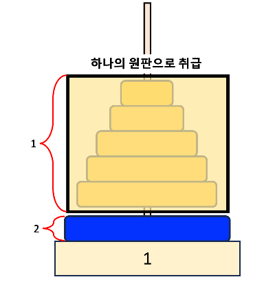 맨 아래 원판을 제외하고 나머지 원판을 하나의 원판으로 취급