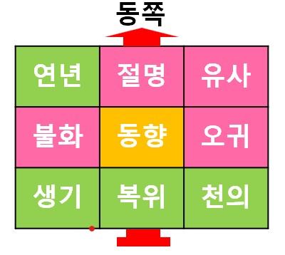 팔괘 태 - 동향 집