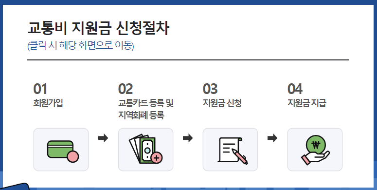 경기도 청소년 교통비 지원 신청방법