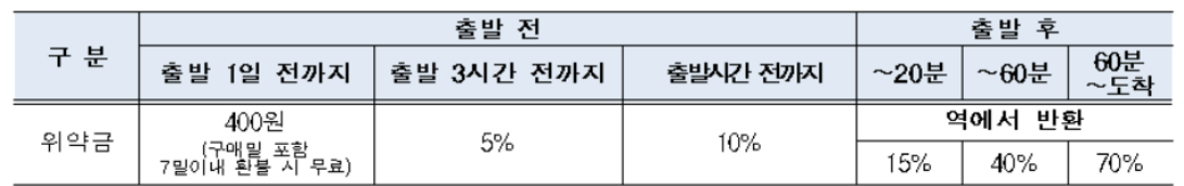 열차표-취소-수수료