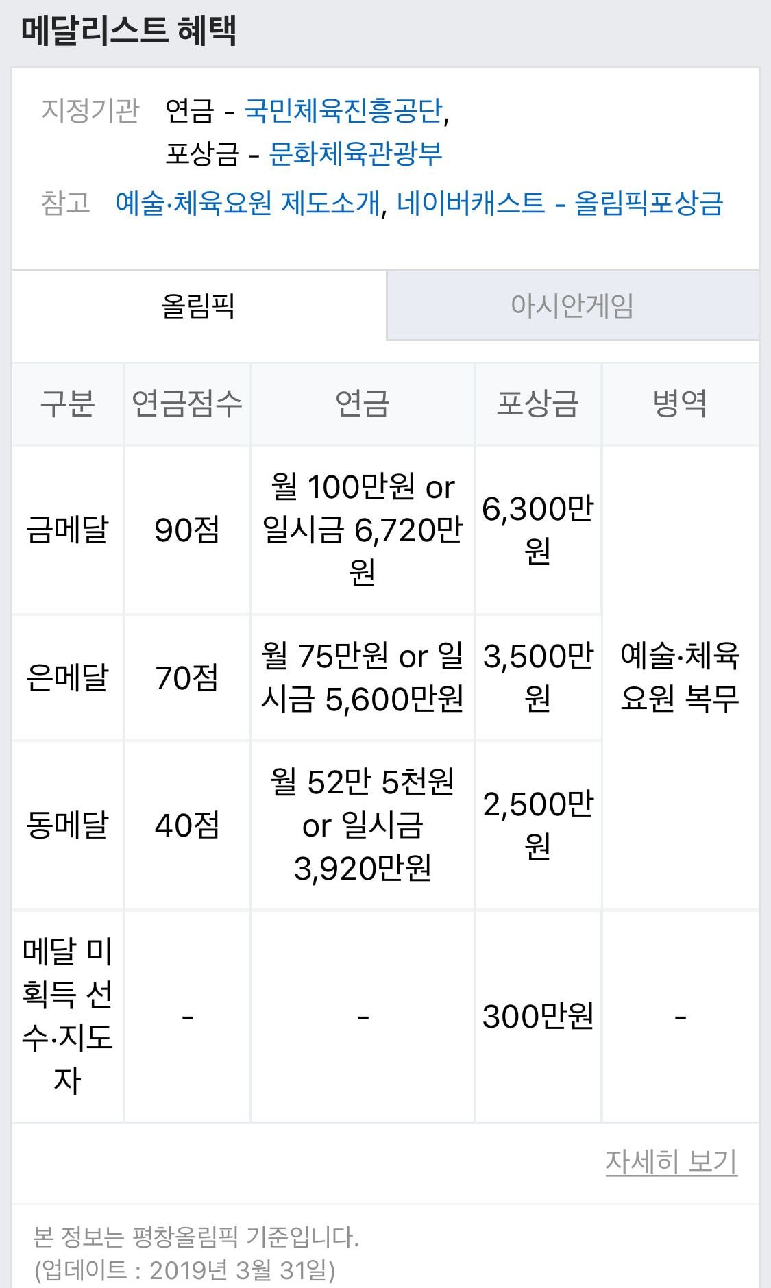  메달리스트 혜택