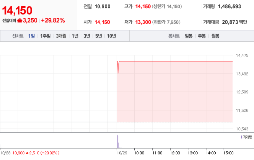  10월 29일 장 중 특징주