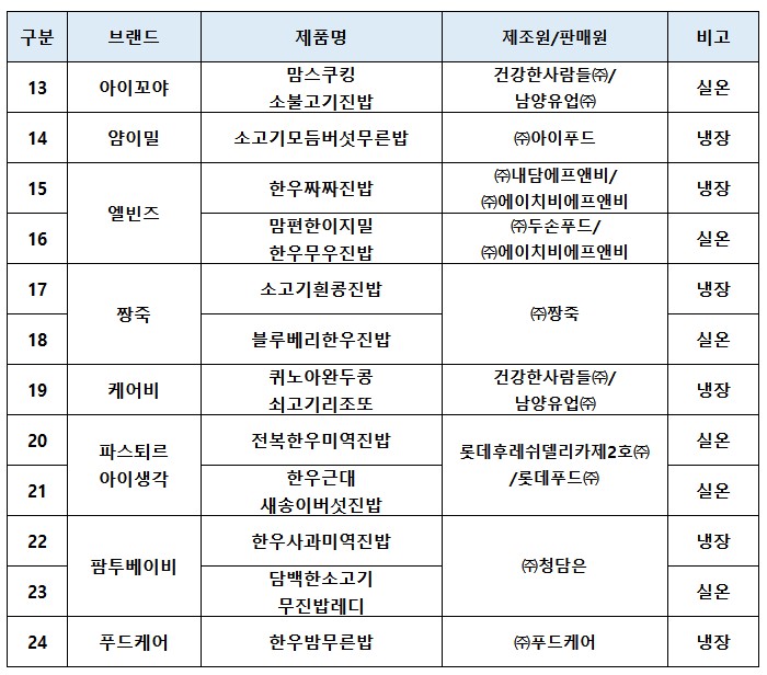 영유아_이유식_영양성분_조사대상_제품