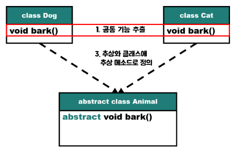  [Java] 자바 추상 클래스(Abstract Class) 사용법 & 예제