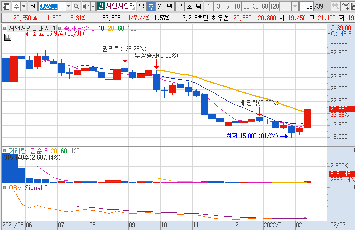 씨앤씨인터내셔널-주가-흐름-차트