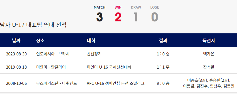 한국 vs 인도네시아 남자 U-17 국가대표팀 역대 전적