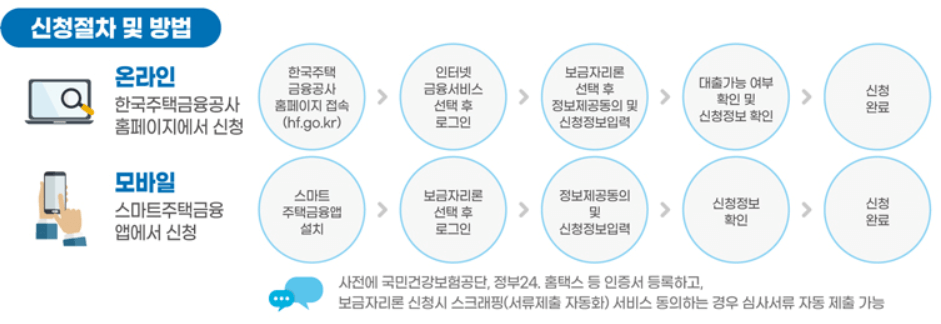 특례보금자리론-신청절차