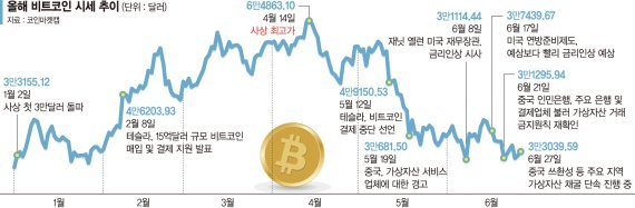  올 상승분 다 반납한 비트코인, 반년새 다시 3만달러대