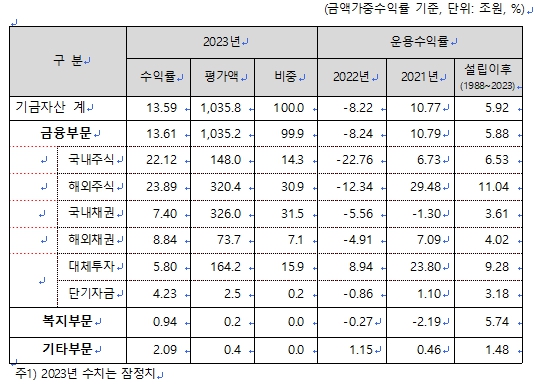 국민연금 수익율 현황