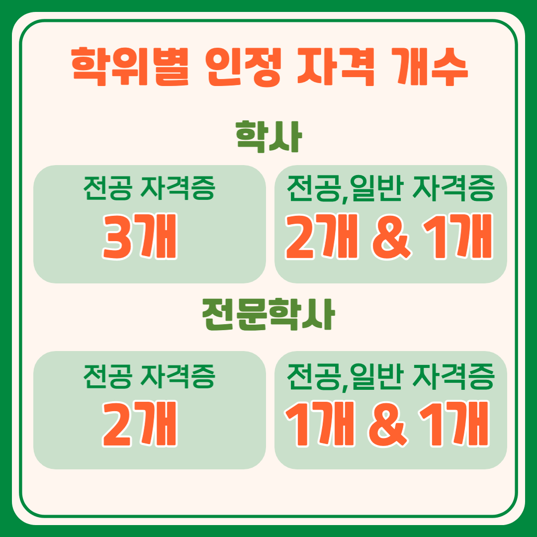 학점은행제 자격증 인정 개수