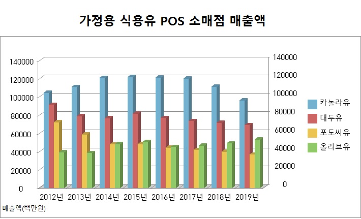 카놀라유&#44; 대두유&#44; 포도씨유&#44; 올리브유의 연도별 매출액 비교