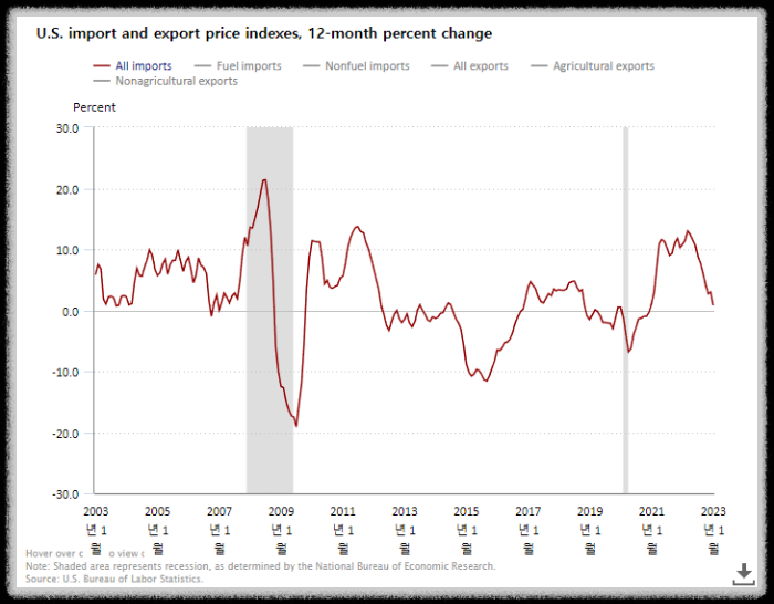미국수출입-가격-지수
