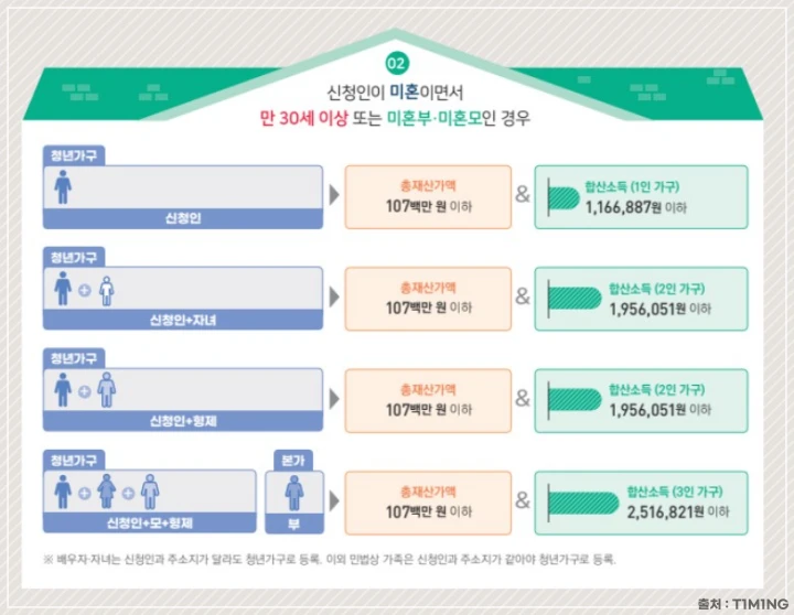 신청인-미혼-만30세이상