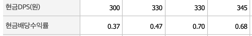 한국콜마 배당금표