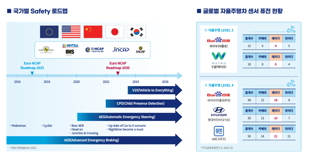 글로벌 자율주행차 시장