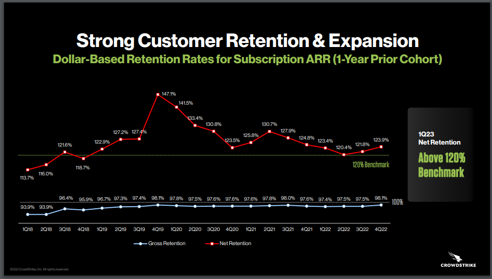 크라우드스트라이크 고객 Retention