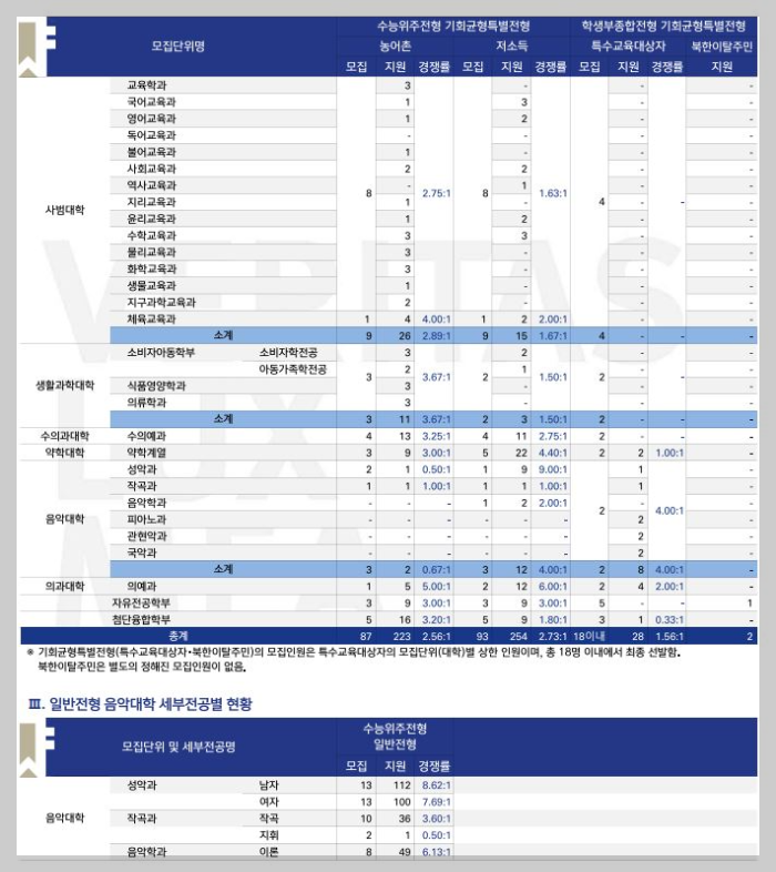 2024-서울대-정시경쟁률-기회균형