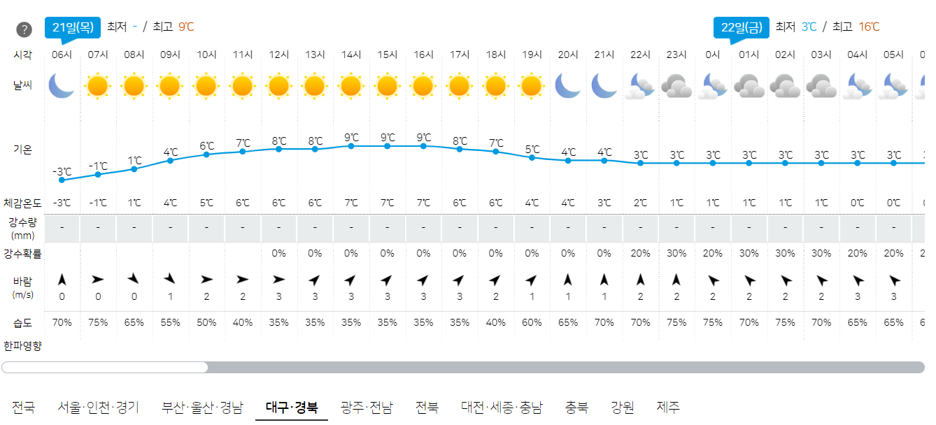 3월 21일 대구&#44; 경북 오늘의 날씨 에보