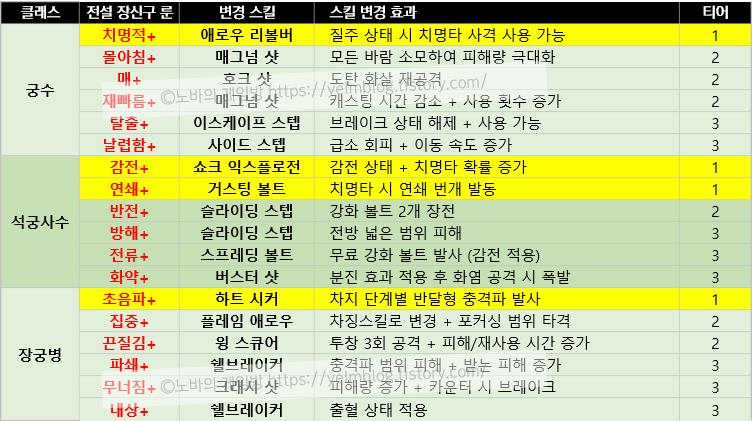 마비노기 모바일 전설 장신구 룬
