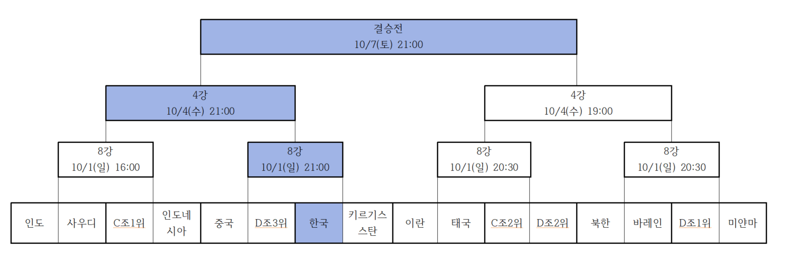 항저우 아시안게임 남자축구 대진표