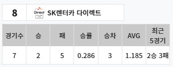 PBA 팀리그 순위 1라운드 8위 - , SK렌터카 다이렉트