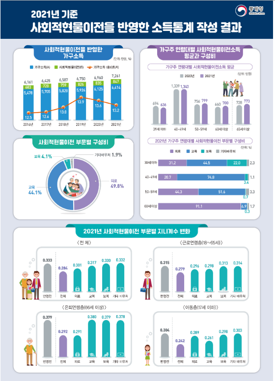  사회적현물이전을 반영한 소득통계 작성 결과(실험적통계)
