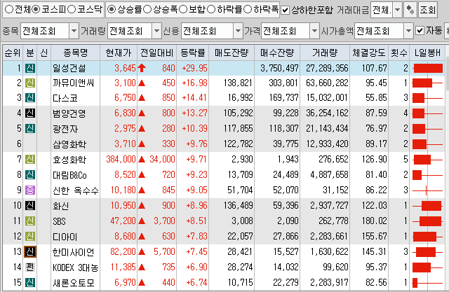  7월1일 코스피 코스닥 상한가 포함 상승률 상위 종목 TOP 100