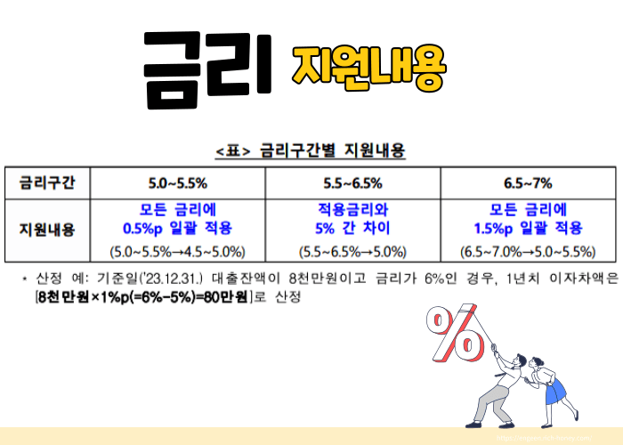 소상공인 이자환급