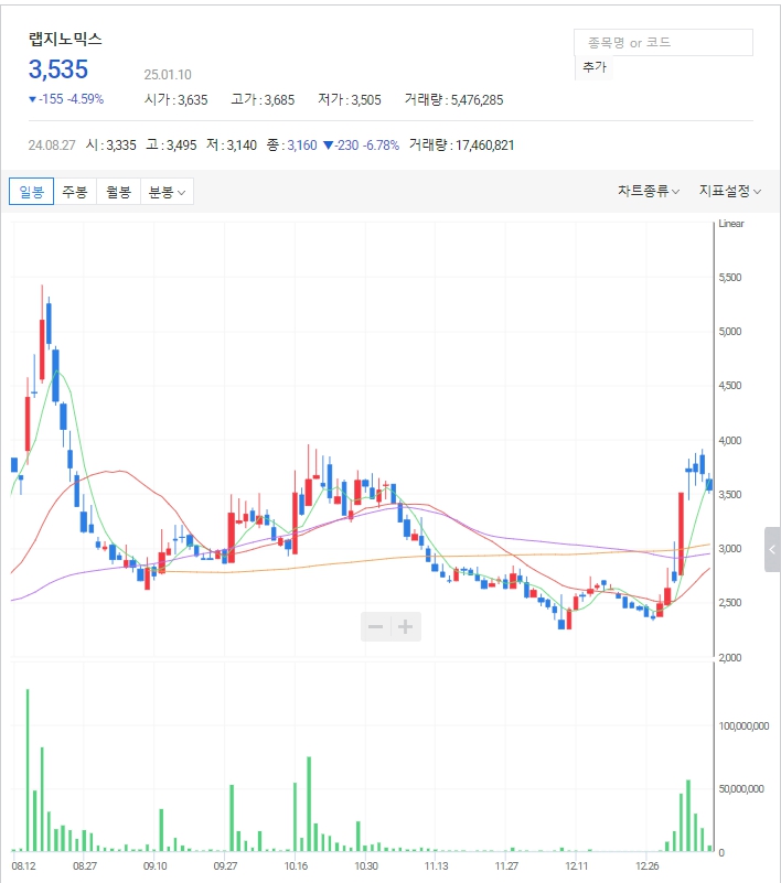 독감백신 관련주: 랩지노믹스 일봉 차트