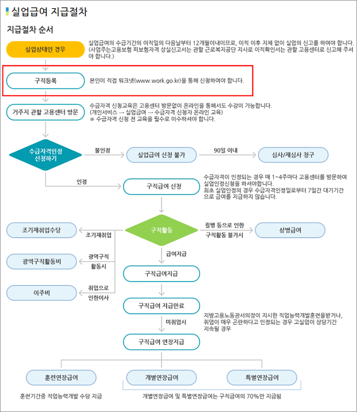 실업급여-지급-절차