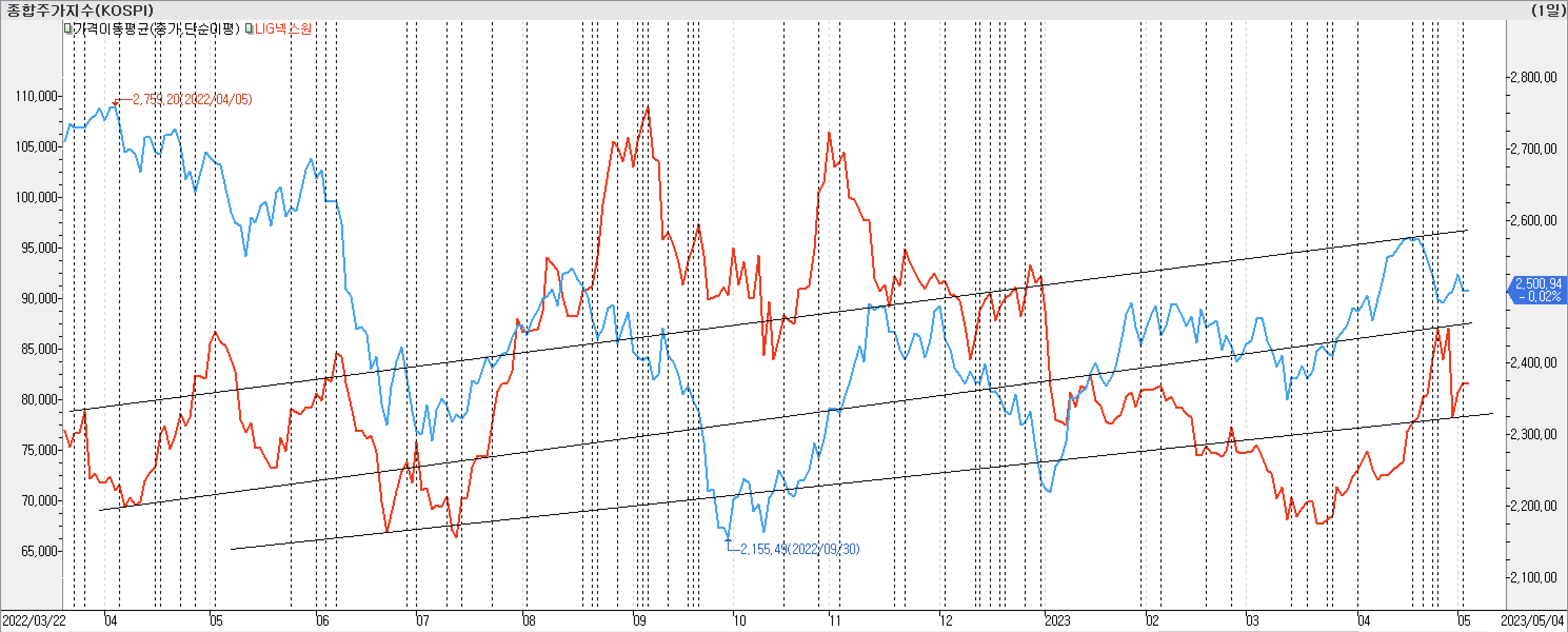 2. 종가선 차트 비교-LIG넥스원