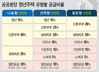 공공분양-청년주택-유형별-공급비율(출처:국토부)