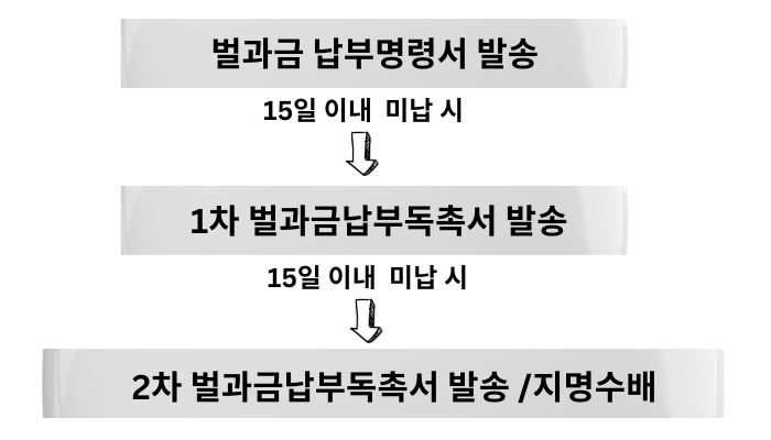 벌금미납 지명수배 조회-벌금미납 지명수배 및 체포 후 절차