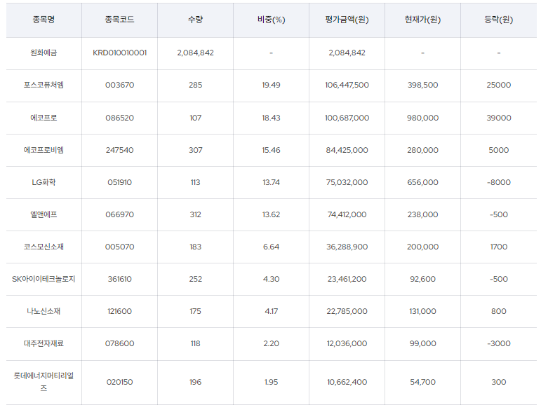 KODEX 2차전지핵심소재10Fn 구성종목