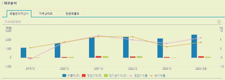 디아이 주가 전망 기업정보