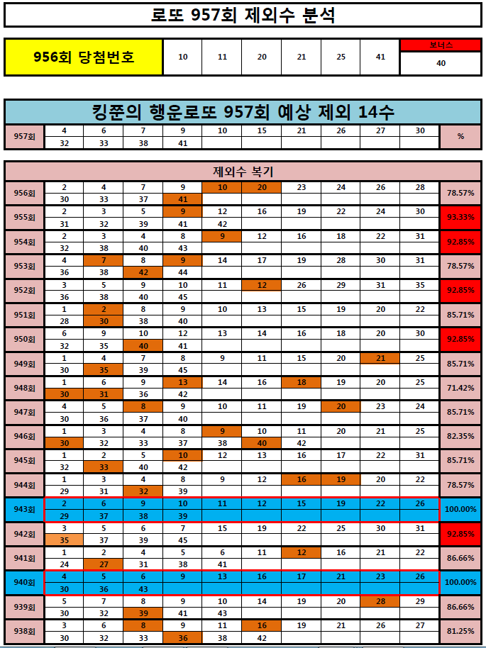  [1등가자!] 로또 957회 제외 14수 공개! (Feat. 955회 추천 2등적중!)