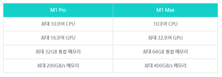 M1 Pro M1 Max 비교표