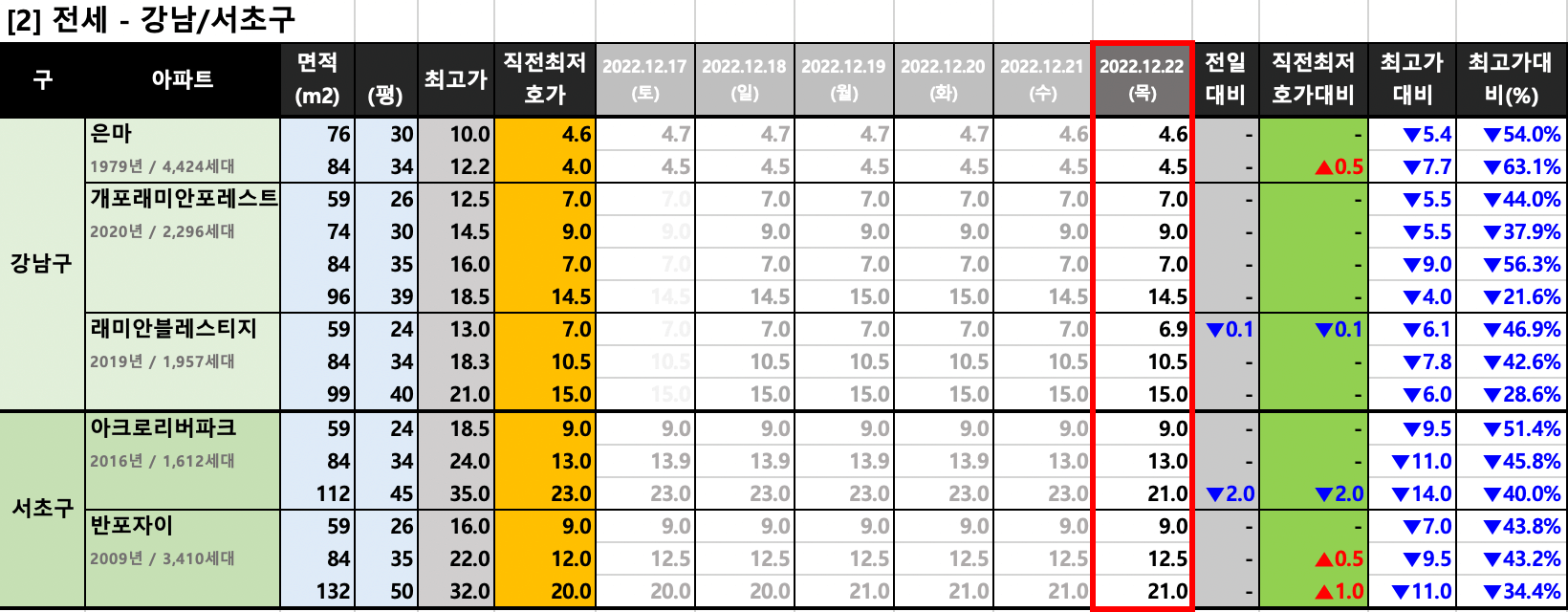 강남/서초구 전세 최저 호가