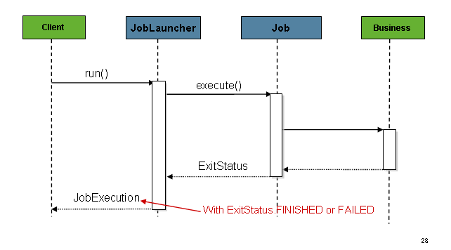 Figure 2. Job Launcher Sequence