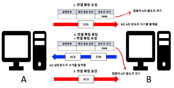 3-way 핸드셰이크를 할 때 윈도우 크기를 알게됨