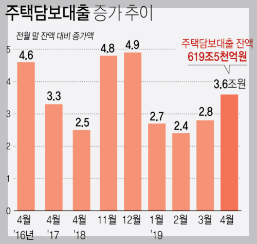 주담대 갈아타기 2025년