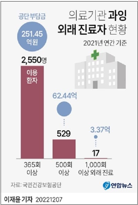 건강보험료 믿고 365일 병원에서 사는 사람들