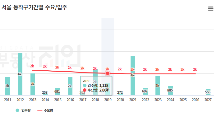 상도 푸르지오 클라베뉴 근처 입주수요