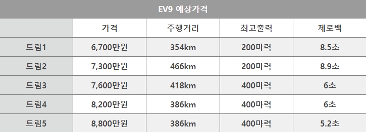 기아 EV9의 가격과 출시일을 알아보세요.
