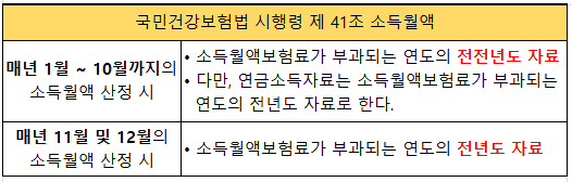 피부양자 반영기준 월 소득액