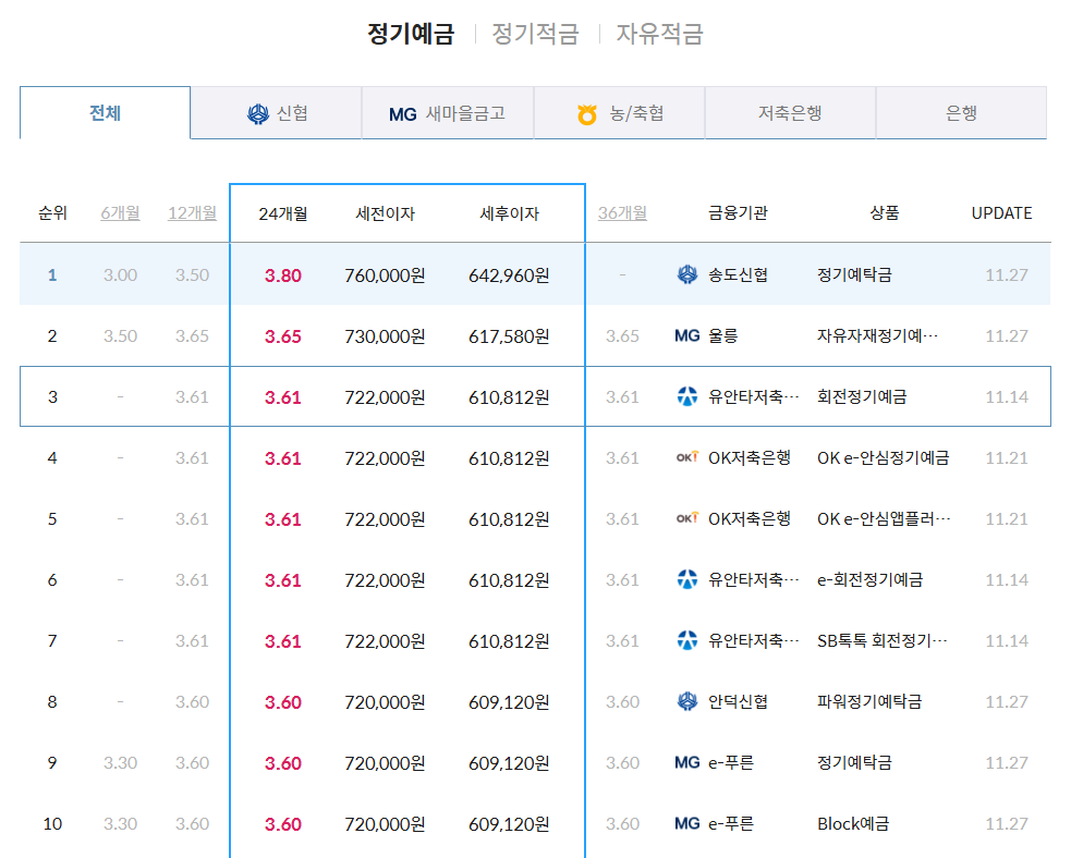 정기예금 금리 가장 높은곳 비교