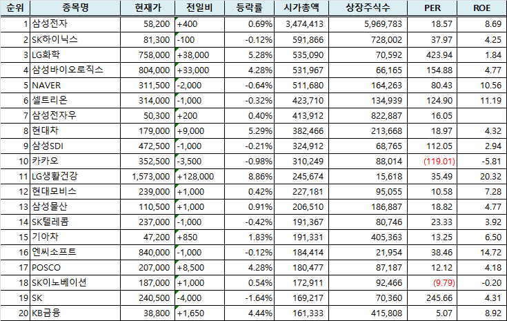  2020.08.11 코스피 시가총액 1~20위
