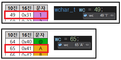 아스키 코드 (49, 65)